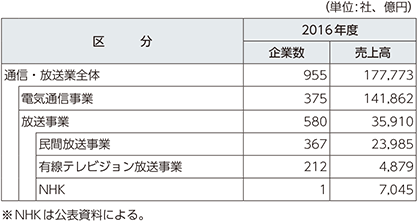 図表5-1-5-5　通信・放送業の売上高