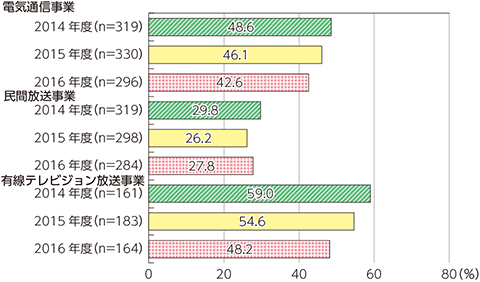 図表5-1-5-6　新たな分野に事業展開したいと考えている企業の割合