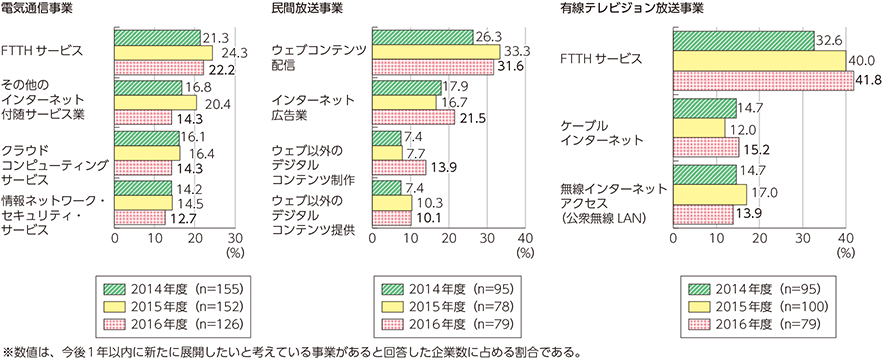 図表5-1-5-7　展開したいと考えている事業の内容（複数回答上位）