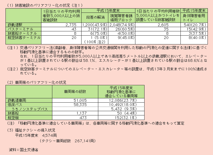 表２－３－39 高齢者等のための公共交通機関施設整備等の状況