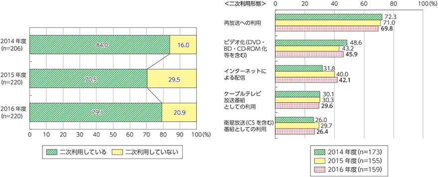 図表5-1-5-9　テレビ放送番組の二次利用の状況及び二次利用の形態（複数回答上位5位）