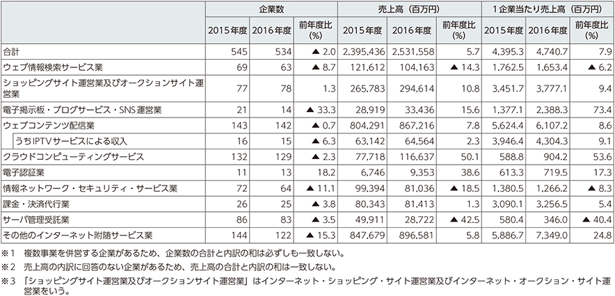 図表5-1-5-10　サービス別企業数・売上高（アクティビティベース）