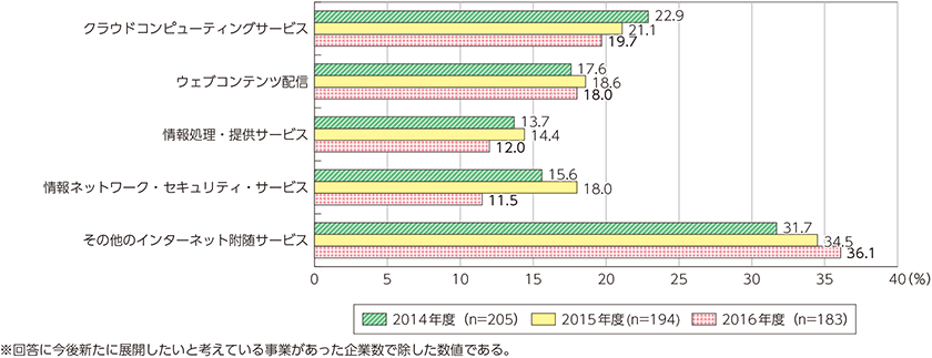 図表5-1-5-11　今後新たに展開したいと考えている事業分野の状況（複数回答上位）