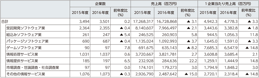 図表5-1-5-12　業種別企業数と売上高（アクティビティベース）