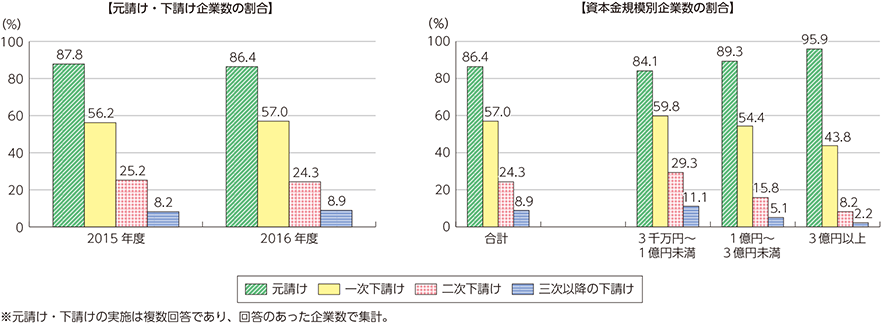 図表5-1-5-13　元請け・下請けの状況