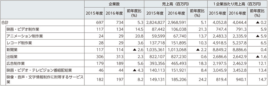 図表5-1-5-14　業種別企業数と売上高（アクティビティベース）