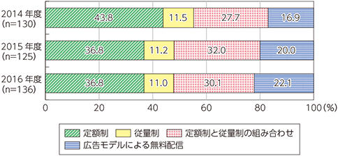 図表5-1-5-15　映像・音楽の配信に係る課金システム