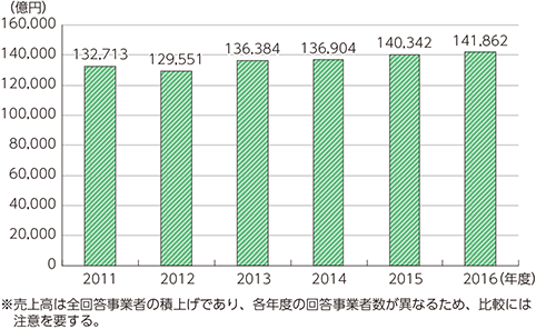 図表5-1-6-1　電気通信事業の売上高の推移