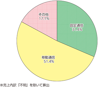 図表5-1-6-2　電気通信事業者の固定通信と移動通信の売上比率