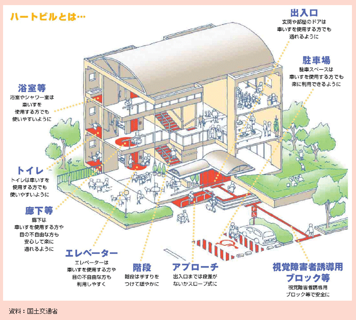 図２－３－40 高齢者、身体障害者等が円滑に利用できる建築物のイメージ