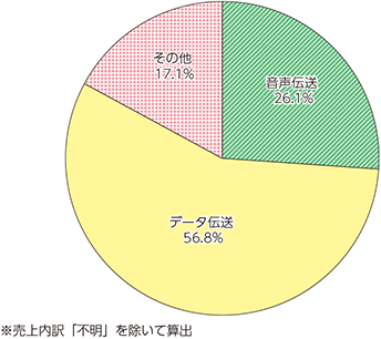 図表5-1-6-3　電気通信事業者の音声伝送とデータ伝送の売上比率