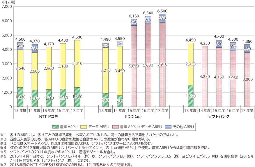 図表5-1-6-4　国内移動体3社の直近5年間の移動体ARPUの推移