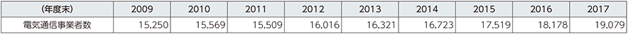 図表5-1-6-5　電気通信事業者数の推移