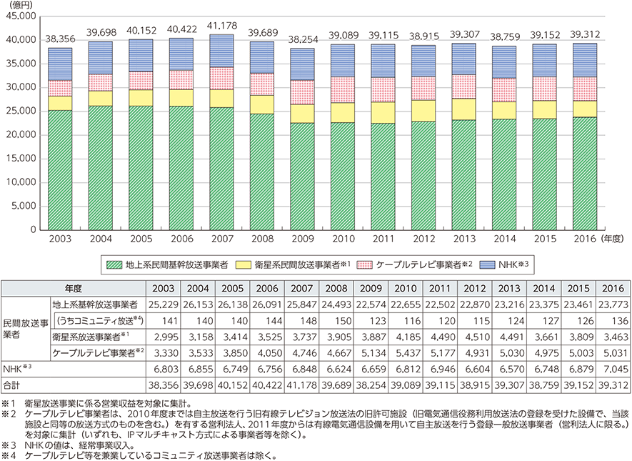 図表5-1-7-1　放送産業の市場規模（売上高集計）の推移と内訳