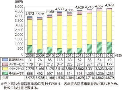 図表5-1-7-2　有線テレビジョン放送事業のサービス別売上高の推移