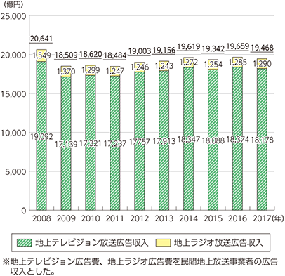 図表5-1-7-3　地上系民間基幹放送事業者の広告収入の推移