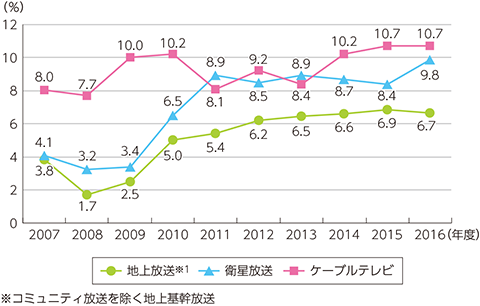 図表5-1-7-4　民間放送事業者の売上高営業利益率の推移