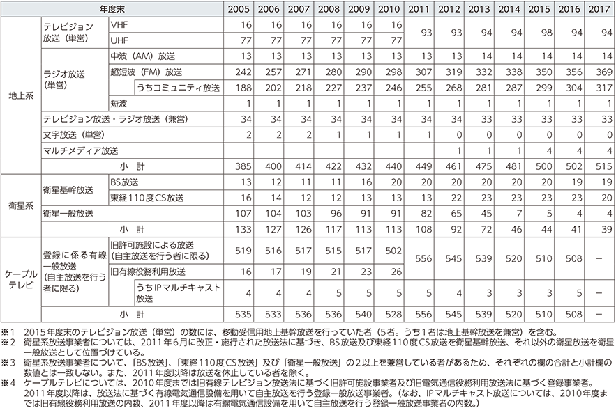 図表5-1-7-5　民間放送事業者数の推移