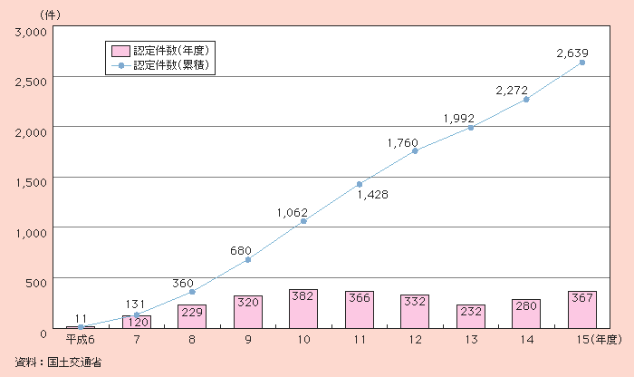 図２－３－41 ハートビル法に基づく認定実績