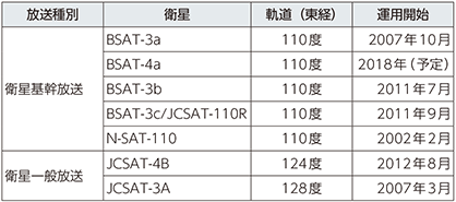 図表5-1-7-7　我が国の衛星放送に用いられている主な衛星（2017年度末）