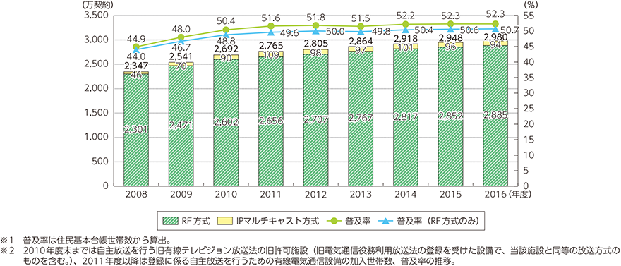 図表5-1-7-9　登録に係る自主放送を行うための有線電気通信設備によりサービスを受ける加入世帯数、普及率の推移