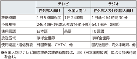 図表5-1-7-11　NHKのテレビ・ラジオ国際放送の状況（2018年4月現在）