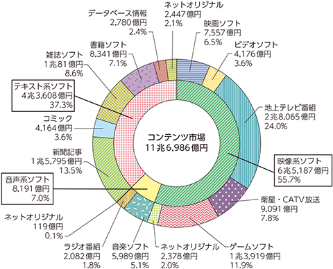 図表5-1-8-1　我が国のコンテンツ市場の内訳（2016年）