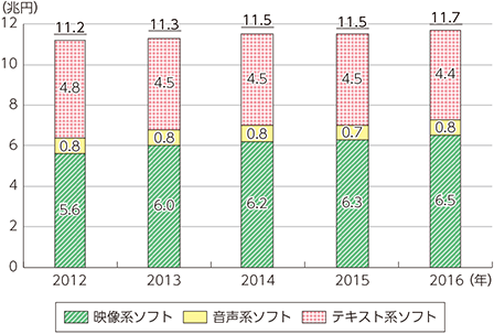 図表5-1-8-2　我が国のコンテンツ市場規模の推移（ソフト形態別）