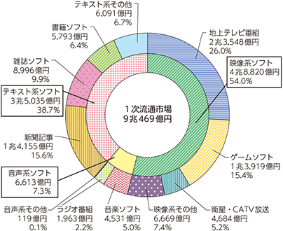 図表5-1-8-3　1次流通市場の内訳（2016年）