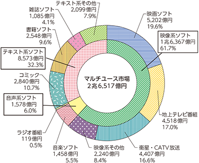 図表5-1-8-4　マルチユース市場の内訳（2016年）