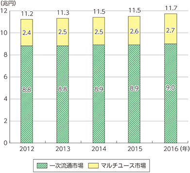 図表5-1-8-5　我が国のコンテンツ市場規模の推移（流通段階別）