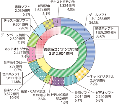 図表5-1-8-7　通信系コンテンツ市場の内訳（2016年）