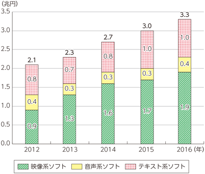 図表5-1-8-8　通信系コンテンツ市場規模の推移（ソフト形態別）