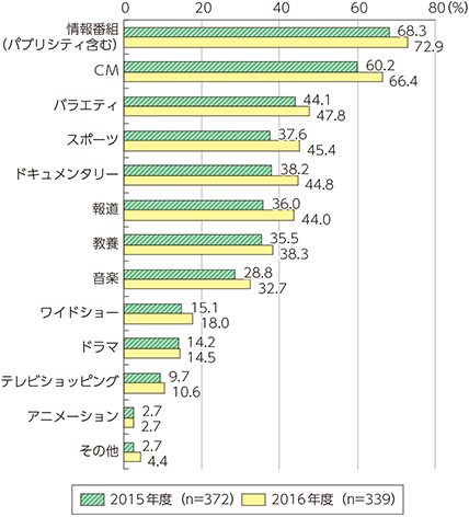 図表5-1-8-9　制作している放送番組の種類の割合（複数回答）