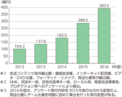 図表5-1-8-10　我が国の放送コンテンツの海外輸出額