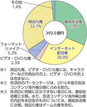 図表5-1-8-11　我が国の放送コンテンツ海外輸出額の構成比率（2016年度）