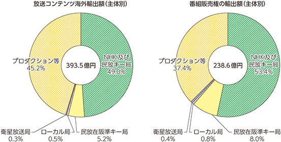 図表5-1-8-12　我が国の放送コンテンツの主体別の海外輸出額（2016年度）