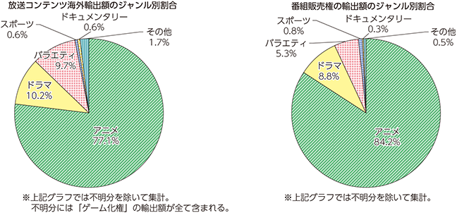 図表5-1-8-14　我が国の放送コンテンツ海外輸出額のジャンル別割合