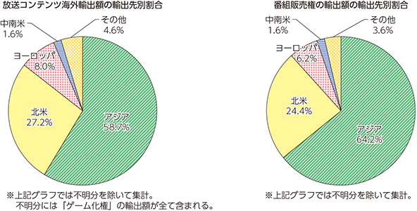 図表5-1-8-15　我が国の放送コンテンツ海外輸出額の輸出先別割合