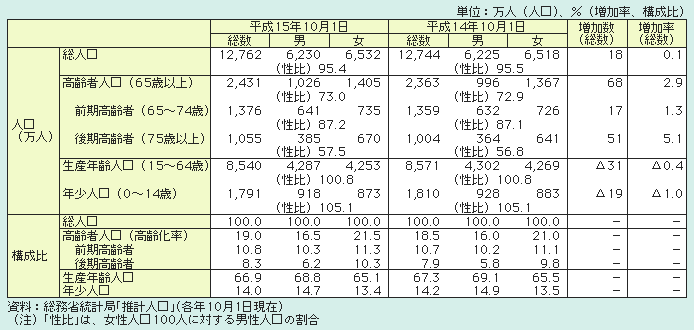 表１－１－１ 高齢化の現状