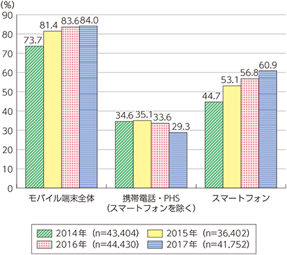 図表5-2-1-2　モバイル端末の保有状況