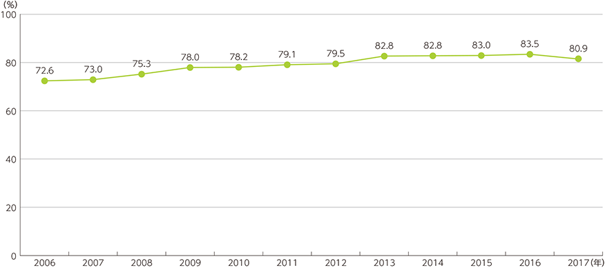 図表5-2-1-3　インターネット利用率の推移
