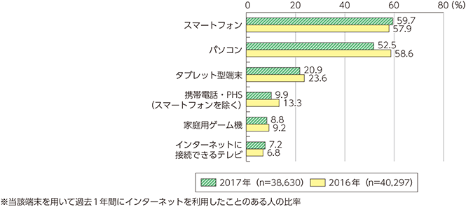 図表5-2-1-4　インターネット利用端末の種類