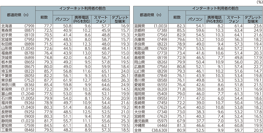 図表5-2-1-6　都道府県別インターネット利用率及び機器別の利用状況（個人）（2017年）