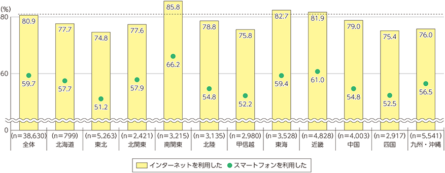 図表5-2-1-7　地方別インターネット利用率及びスマートフォン利用率（個人）（2017年）