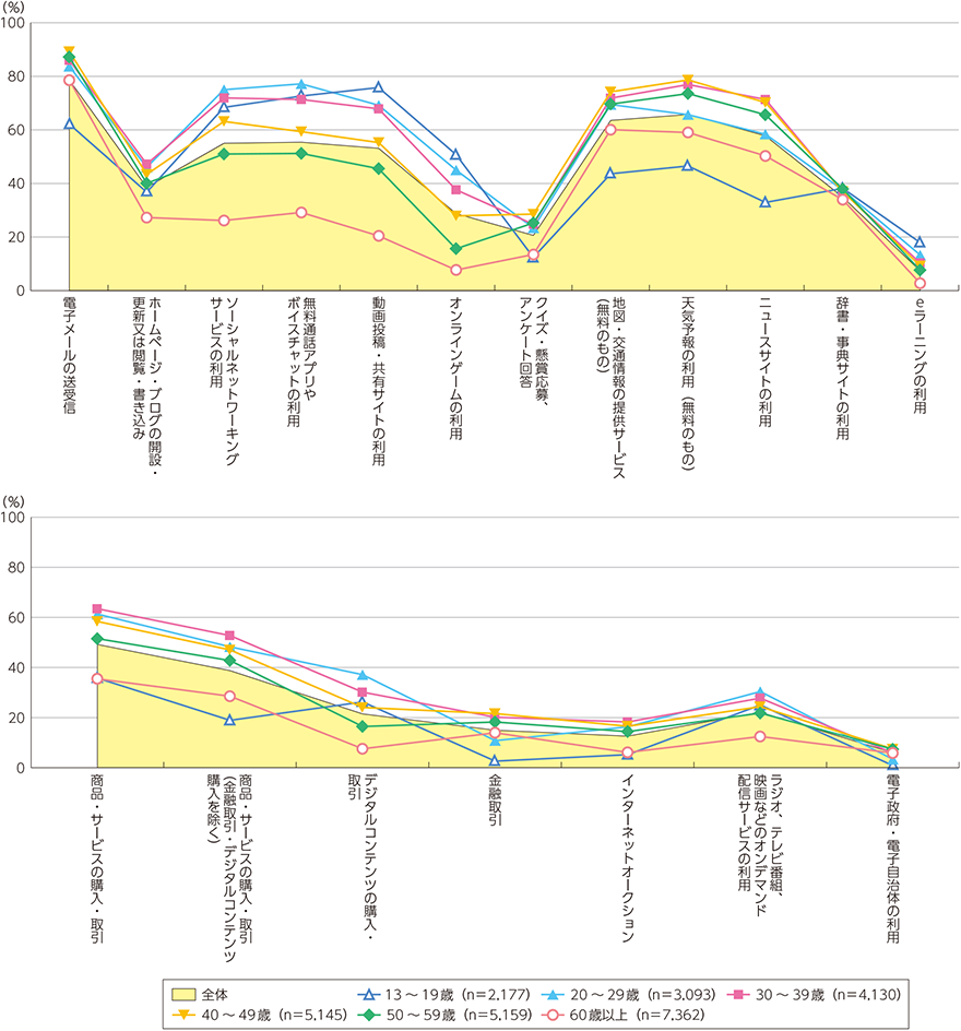 図表5-2-1-8　年齢階層別インターネット利用の目的・用途（複数回答）