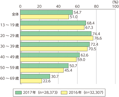 図表5-2-1-9　年齢階層別ソーシャルネットワーキングサービスの利用状況