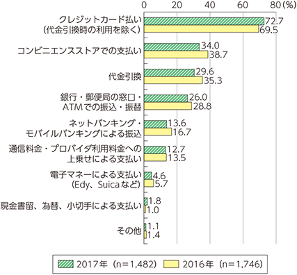 図表5-2-1-10　インターネットで購入する際の決済方法（複数回答）