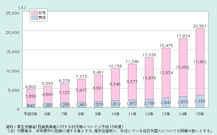 図１－１－２ 100歳以上の高齢者数の年次推移