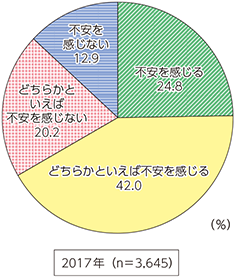 図表5-2-1-11　インターネット利用時に不安を感じる人の割合（複数回答）